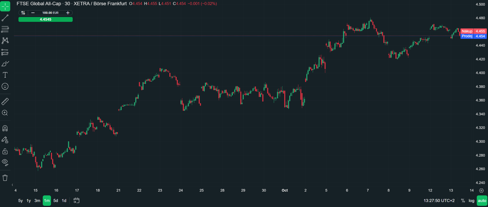 Graf ETF FTSE Global All-Cap na nemeckom trhu v platforme xStation, september a október 2026