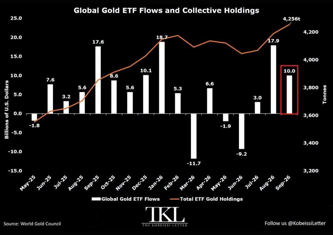 Mesačné toky do globálnych zlatých ETF a vývoj ich zásob od mája 2025 do septembra 2026