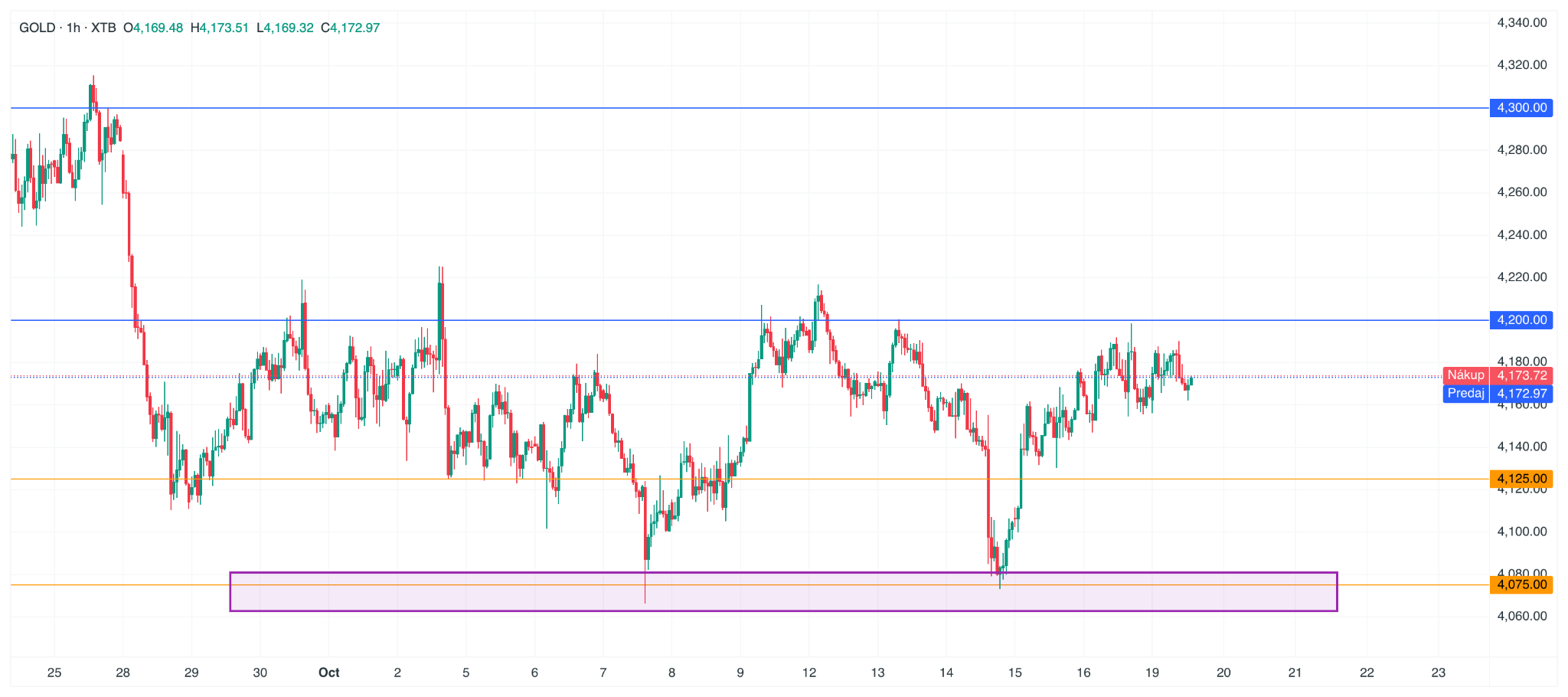 Hodinový graf GOLD CFD s podporou 4 075 až 4 125 USD a vyznačenými úrovňami 4 200 a 4 300 USD